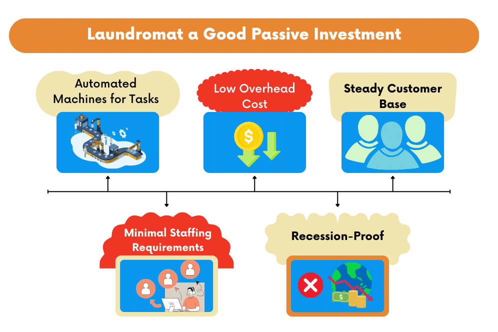 Is a Laundromat a Truly Good Passive Investment? the Evidence